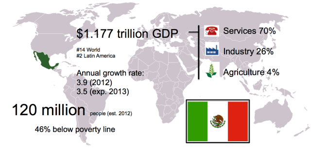 Mexico economy 2013